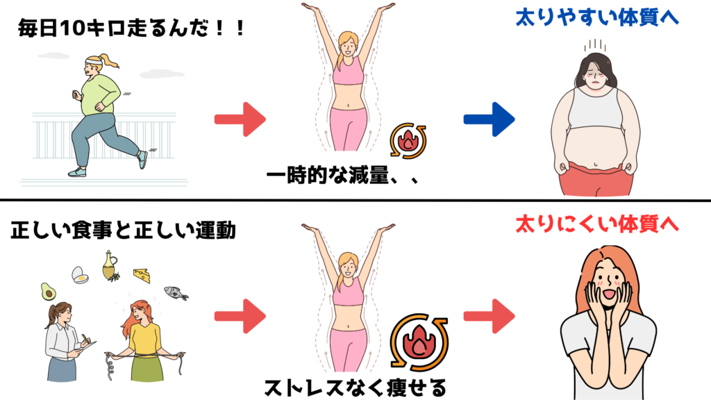 リバウンドしやすいダイエット3選！正しくダイエットしましょう｜曽於市・都城市の整体なら整体院Re.make-リメイク-